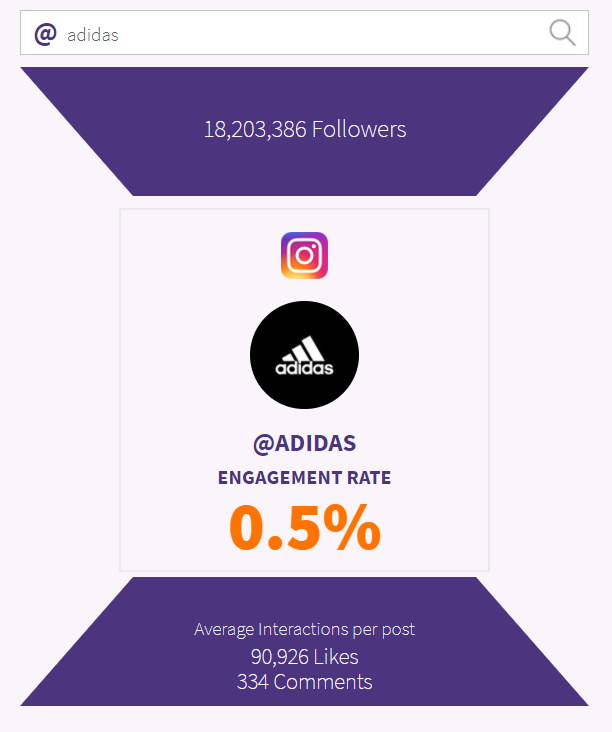 Phlanx engagement analysis for Adidas' Instagram