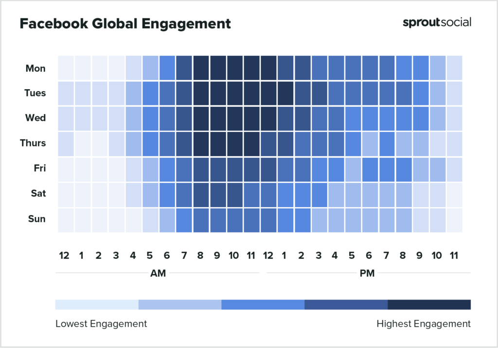 Based on Sprout Social data, a heatmap showing the best times to post on Facebook globally in 2023