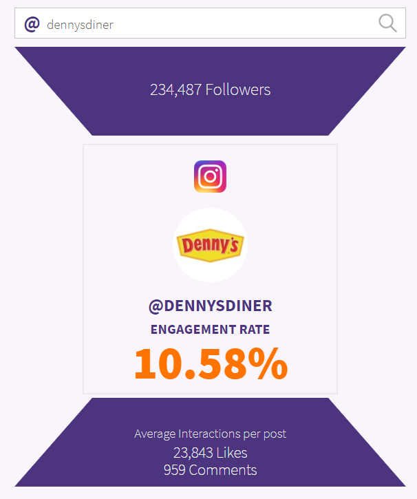 Phlanx engagement analysis for Denny's Instagram