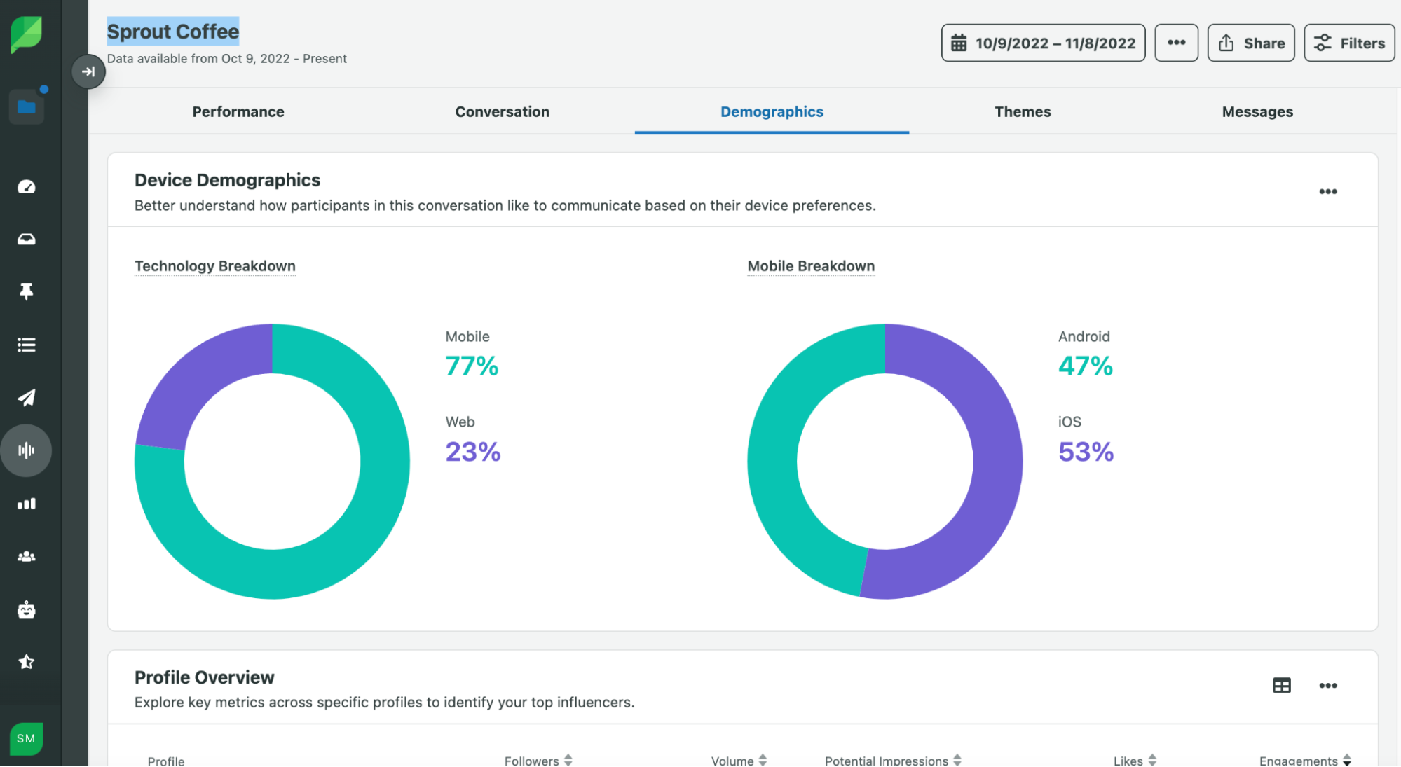 Sprout device use demographics