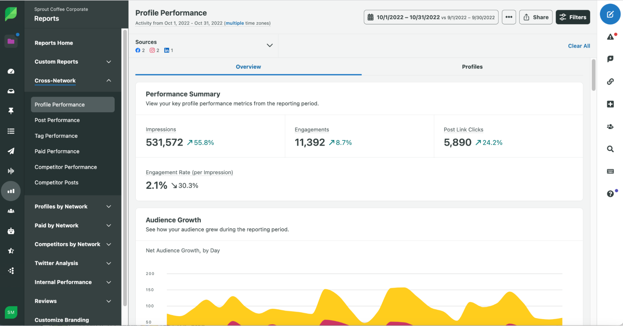 Sprout profile performance report