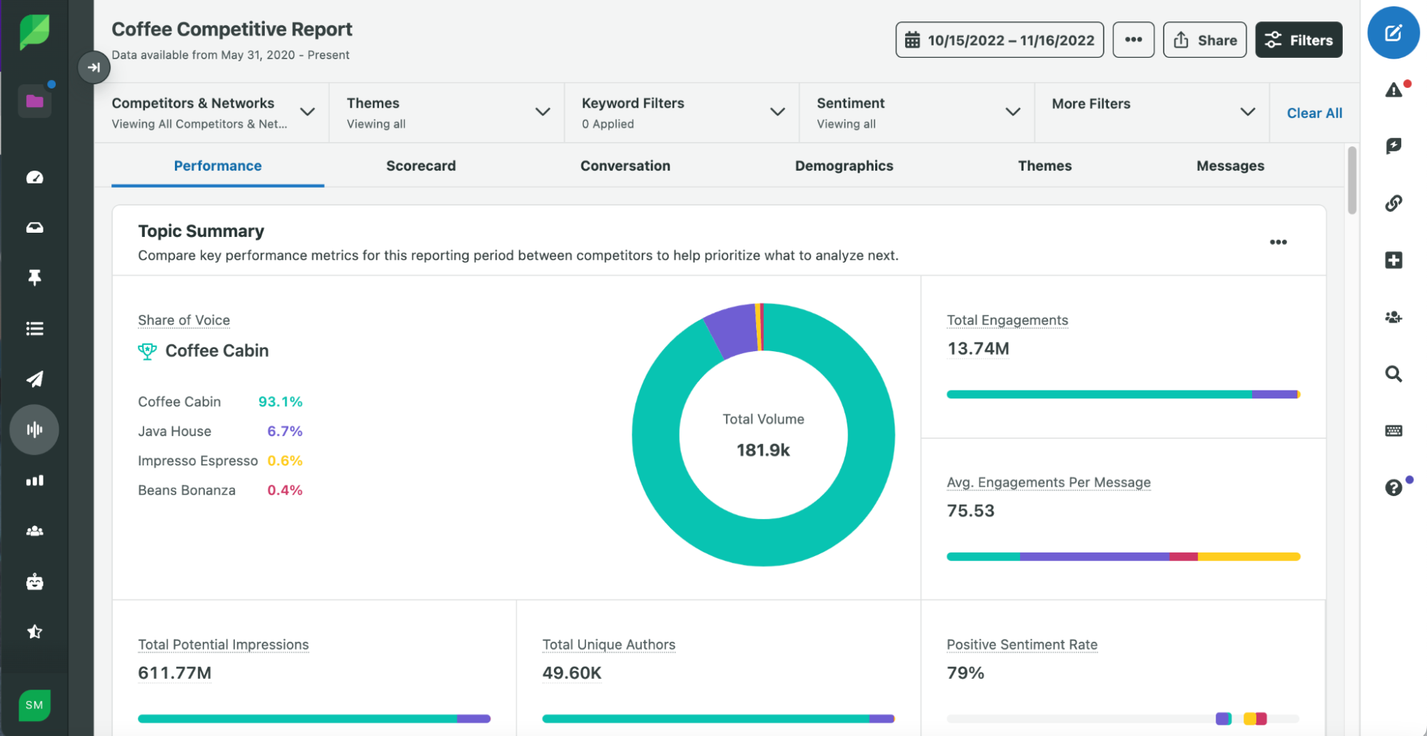 Sprout Competitors Report