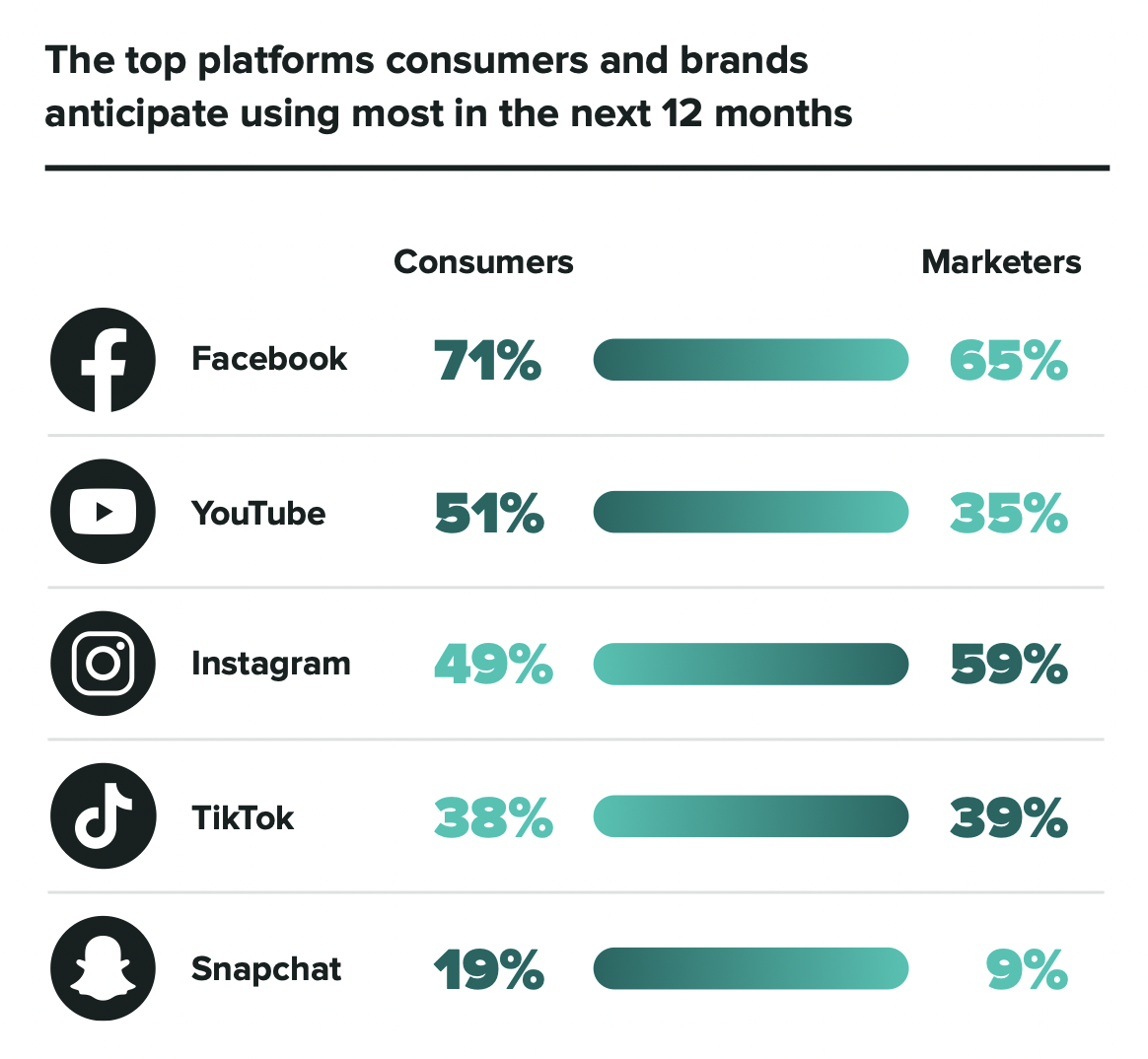 top social platforms consumers and marketers plan on using