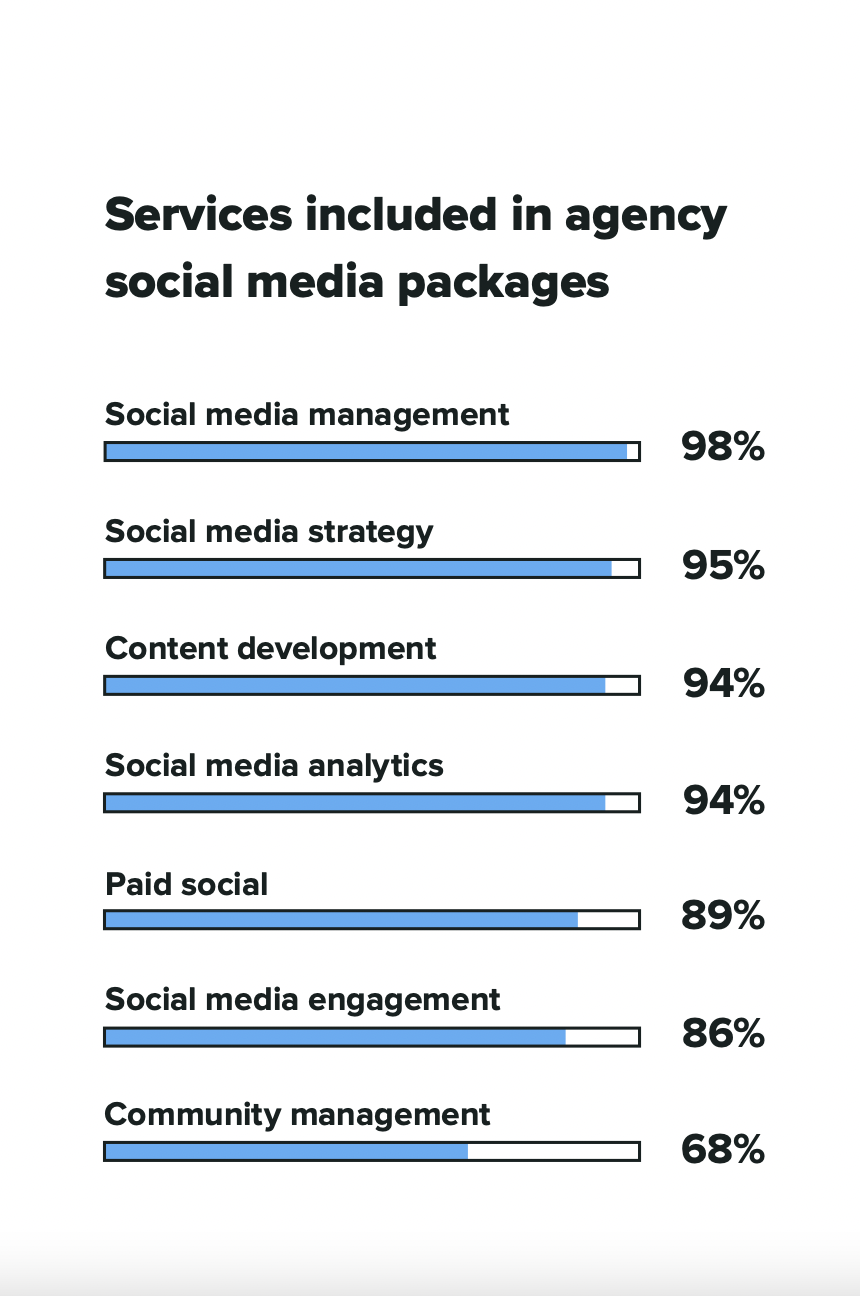 graph showing the different services offered by social media agencies