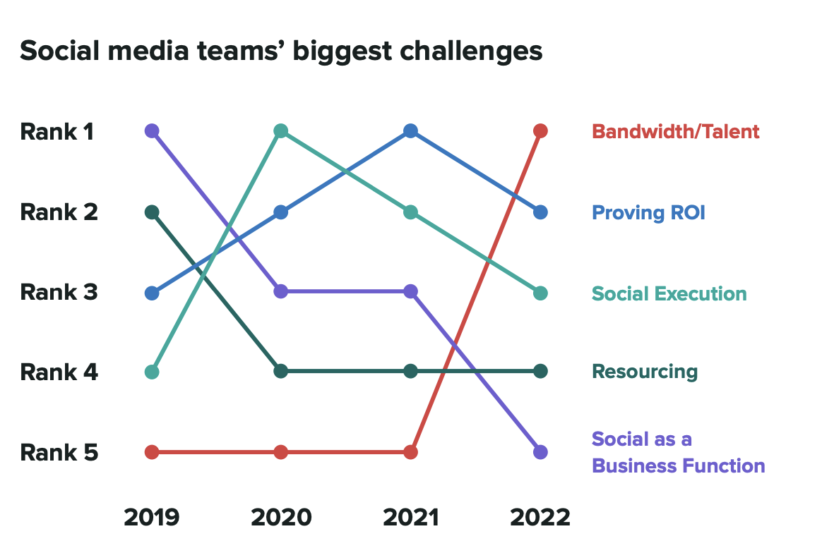 graph highlighting how biggest challenges have changed over the years for social media teams